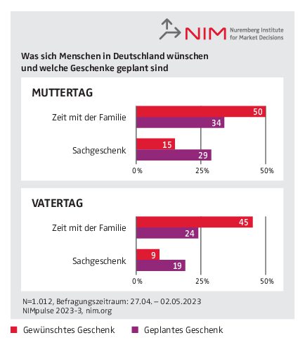Muttertag und Vatertag 2023: Viele schenken falsch